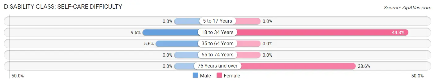 Disability in Zip Code 42079: <span>Self-Care Difficulty</span>
