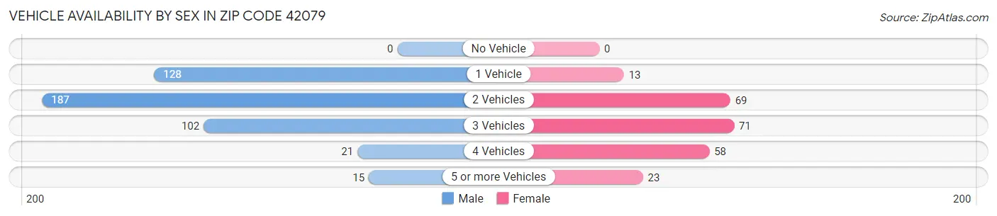 Vehicle Availability by Sex in Zip Code 42079