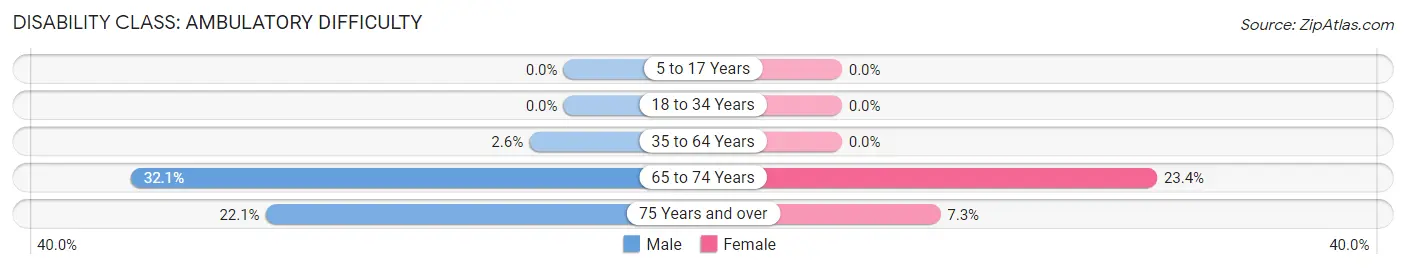 Disability in Zip Code 42081: <span>Ambulatory Difficulty</span>