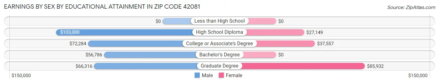 Earnings by Sex by Educational Attainment in Zip Code 42081