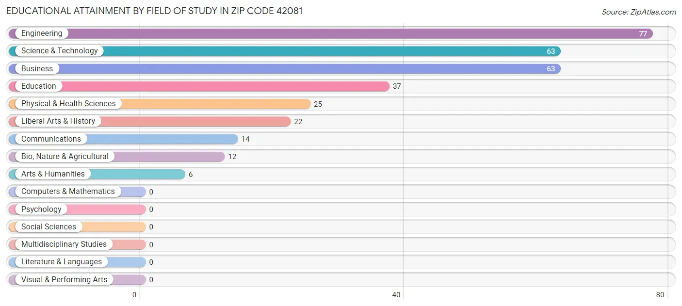 Educational Attainment by Field of Study in Zip Code 42081