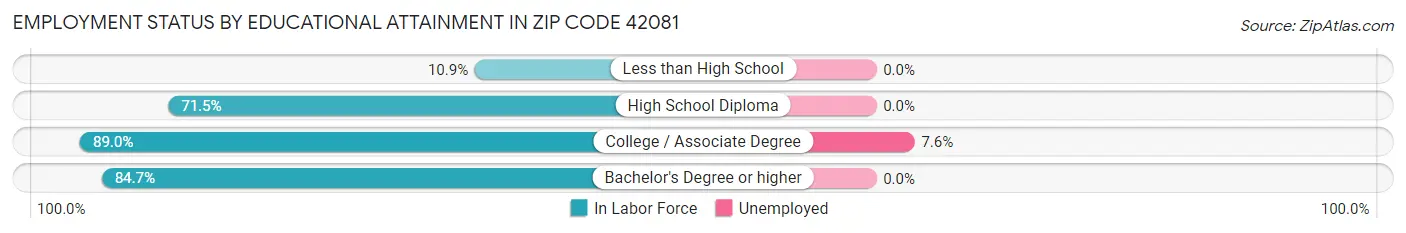 Employment Status by Educational Attainment in Zip Code 42081