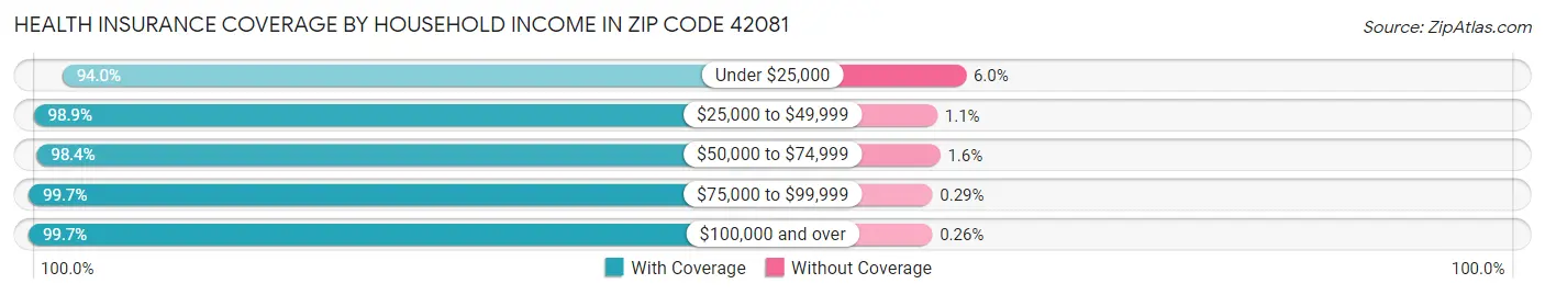 Health Insurance Coverage by Household Income in Zip Code 42081