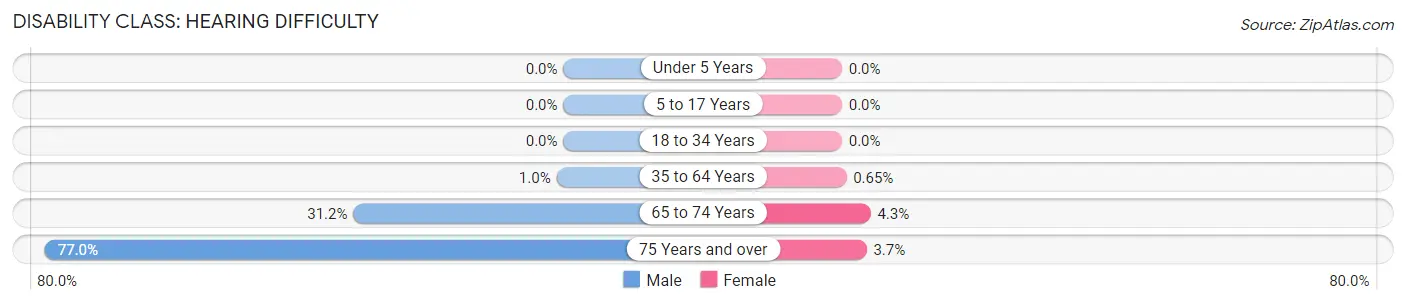 Disability in Zip Code 42081: <span>Hearing Difficulty</span>