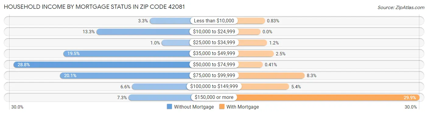 Household Income by Mortgage Status in Zip Code 42081