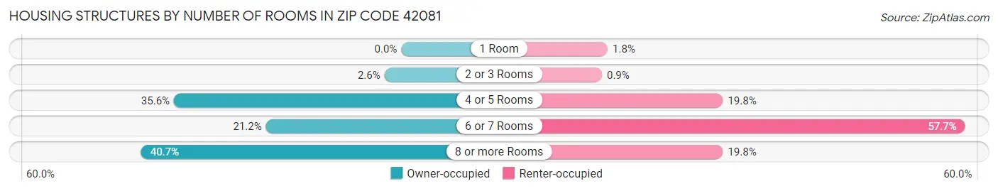 Housing Structures by Number of Rooms in Zip Code 42081