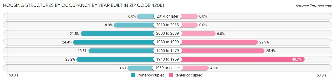 Housing Structures by Occupancy by Year Built in Zip Code 42081
