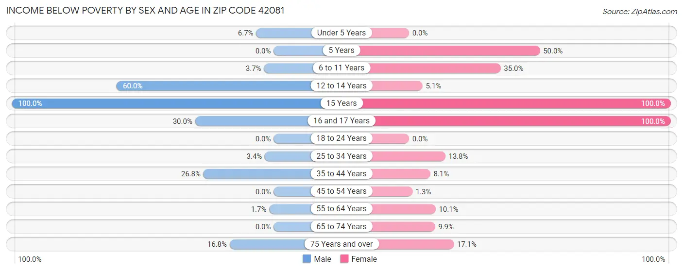 Income Below Poverty by Sex and Age in Zip Code 42081