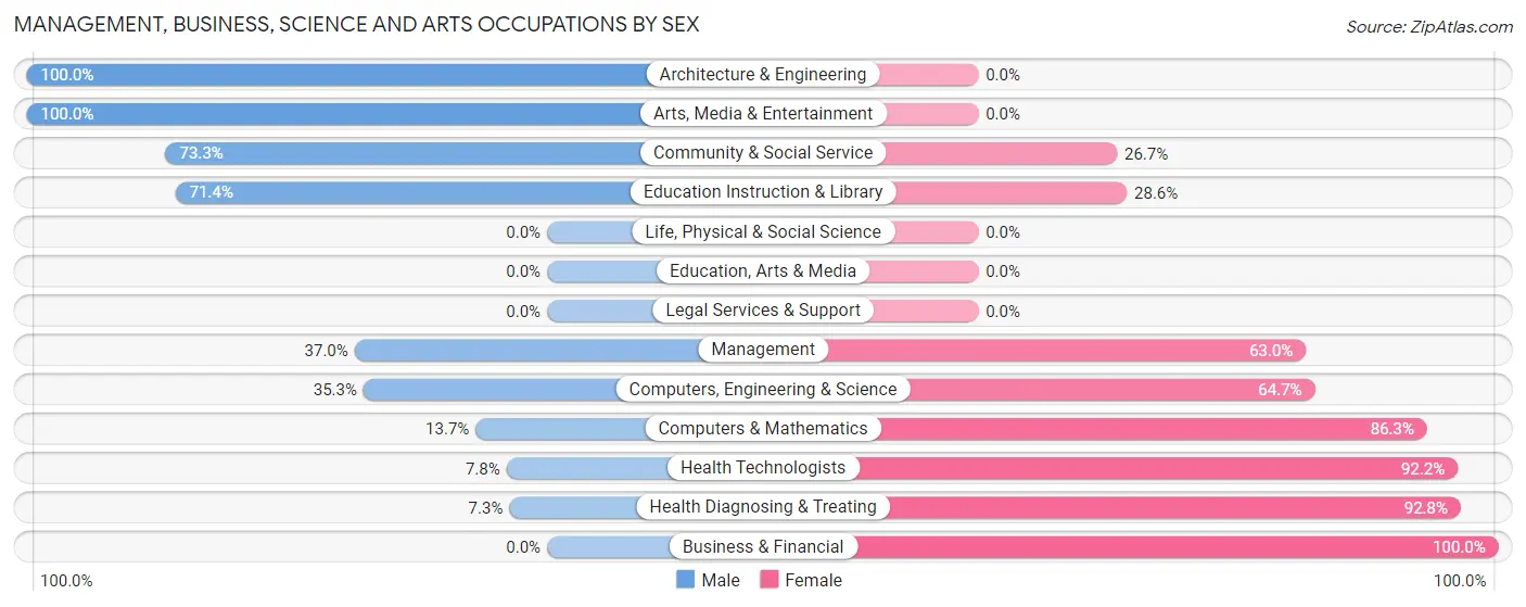 Management, Business, Science and Arts Occupations by Sex in Zip Code 42081