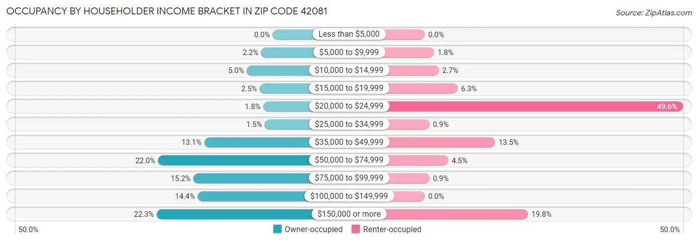 Occupancy by Householder Income Bracket in Zip Code 42081