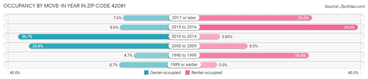 Occupancy by Move-In Year in Zip Code 42081