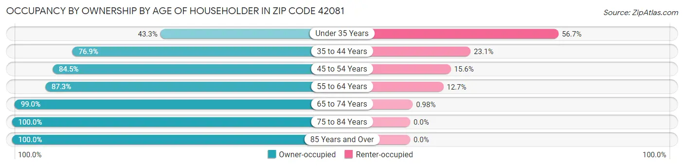 Occupancy by Ownership by Age of Householder in Zip Code 42081