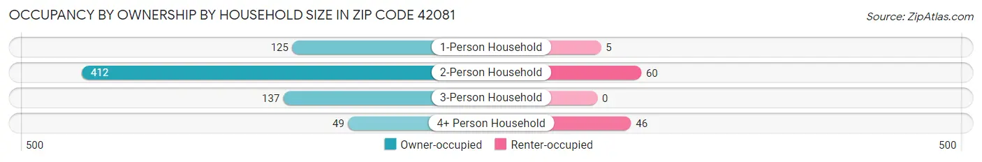 Occupancy by Ownership by Household Size in Zip Code 42081