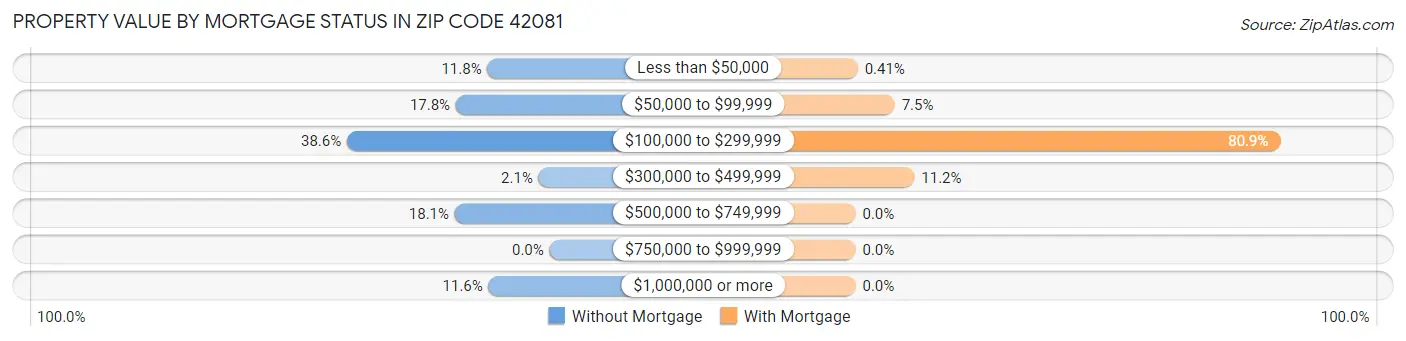 Property Value by Mortgage Status in Zip Code 42081