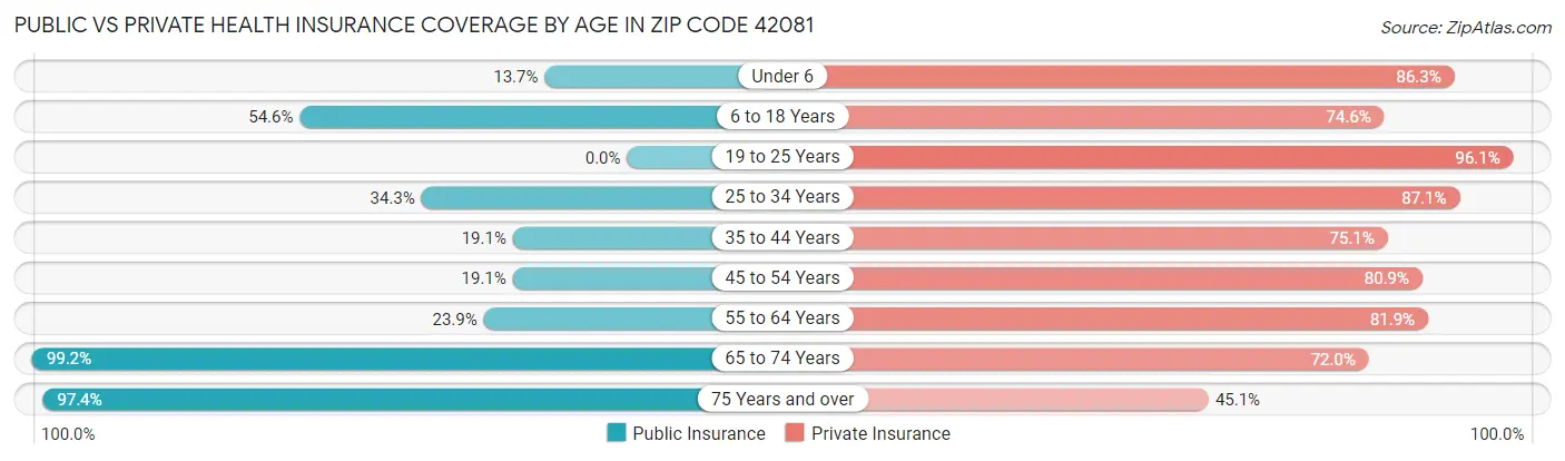 Public vs Private Health Insurance Coverage by Age in Zip Code 42081