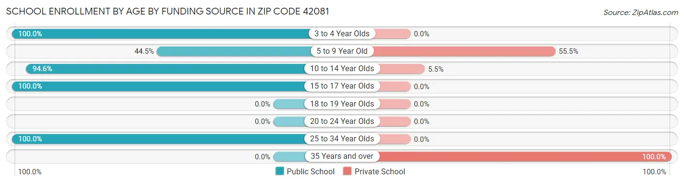 School Enrollment by Age by Funding Source in Zip Code 42081