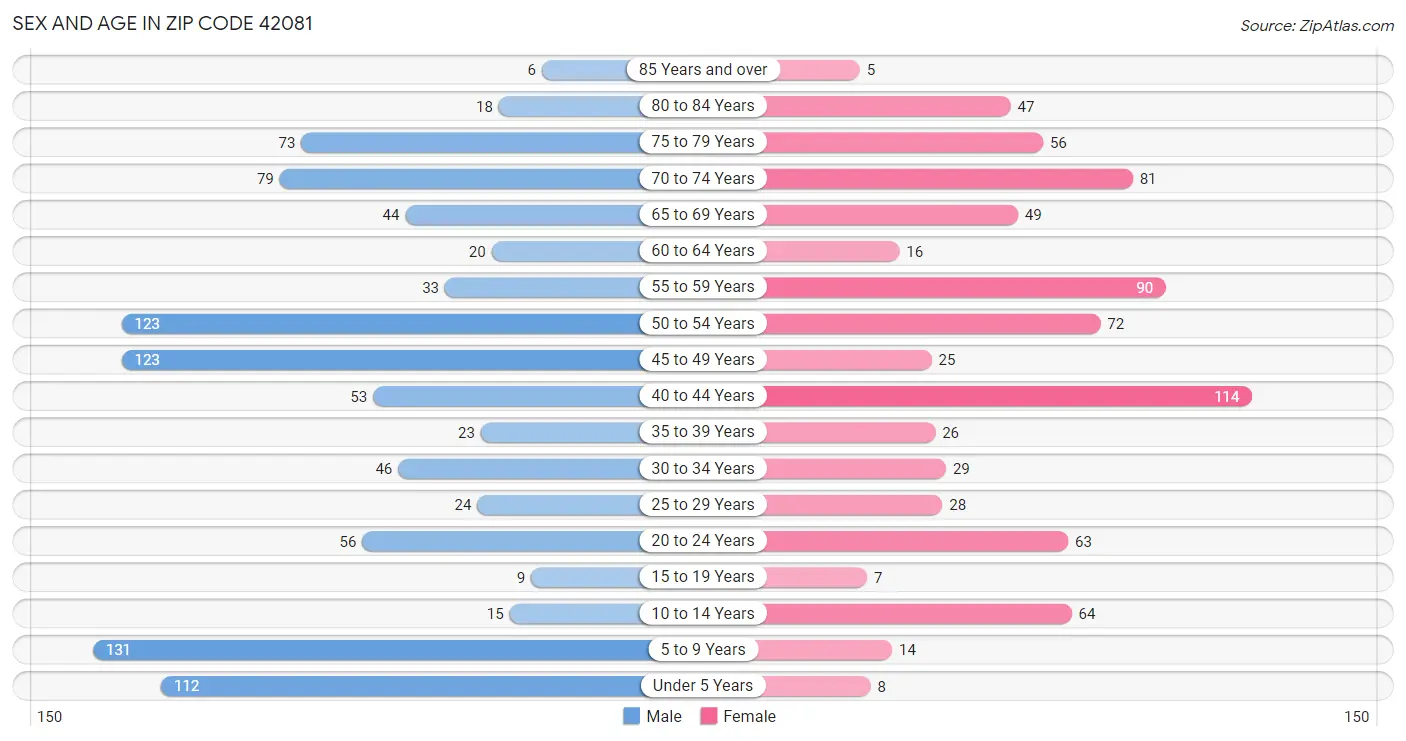 Sex and Age in Zip Code 42081