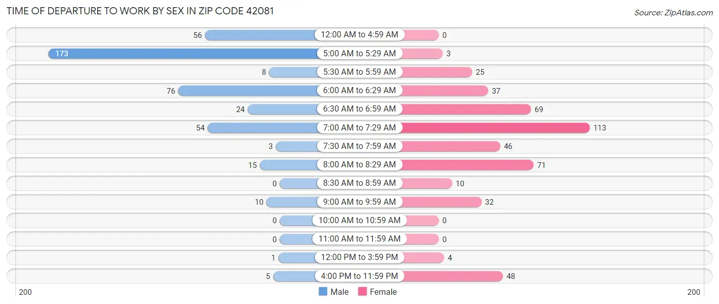 Time of Departure to Work by Sex in Zip Code 42081