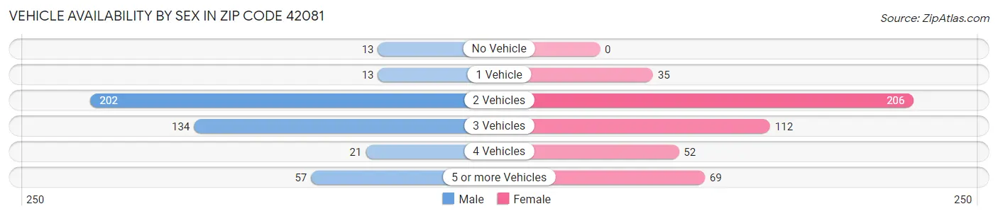 Vehicle Availability by Sex in Zip Code 42081