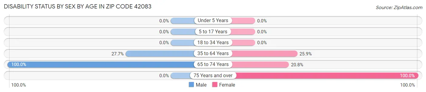 Disability Status by Sex by Age in Zip Code 42083