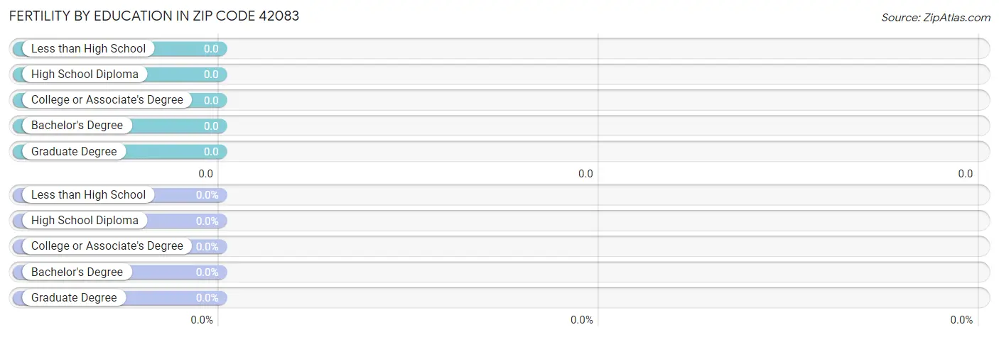 Female Fertility by Education Attainment in Zip Code 42083