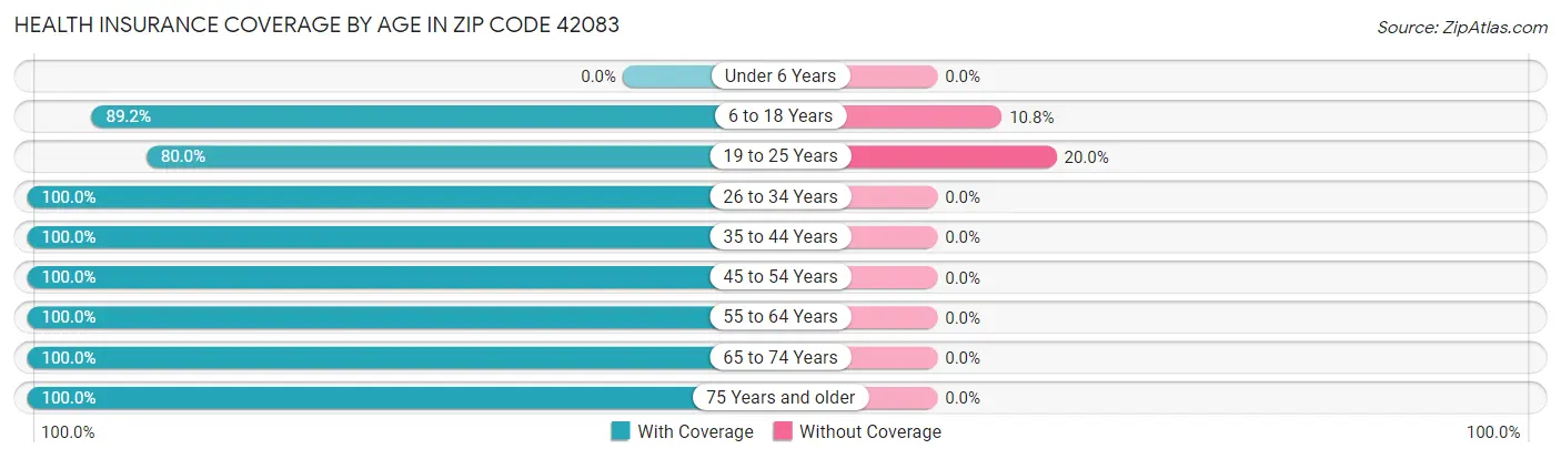 Health Insurance Coverage by Age in Zip Code 42083