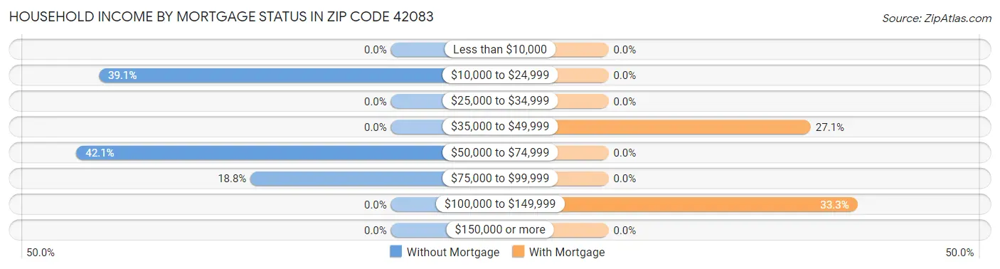 Household Income by Mortgage Status in Zip Code 42083