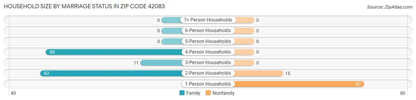 Household Size by Marriage Status in Zip Code 42083