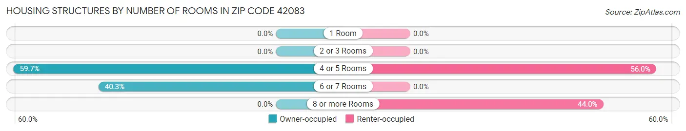 Housing Structures by Number of Rooms in Zip Code 42083