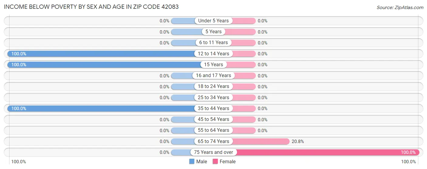 Income Below Poverty by Sex and Age in Zip Code 42083