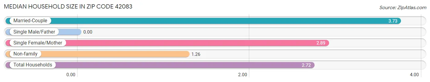 Median Household Size in Zip Code 42083