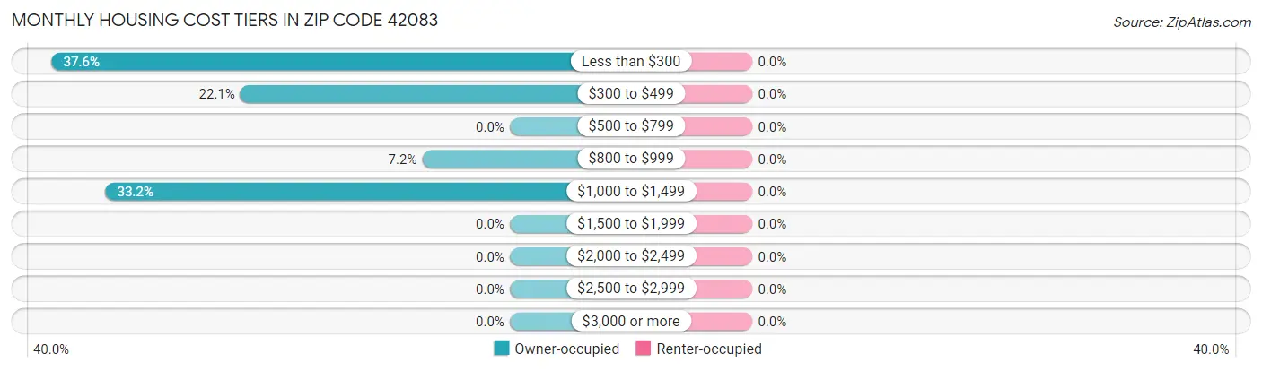 Monthly Housing Cost Tiers in Zip Code 42083