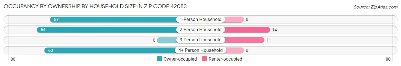 Occupancy by Ownership by Household Size in Zip Code 42083