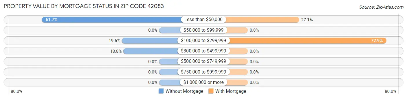 Property Value by Mortgage Status in Zip Code 42083
