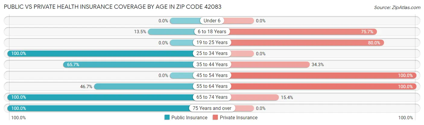 Public vs Private Health Insurance Coverage by Age in Zip Code 42083