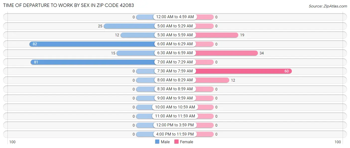 Time of Departure to Work by Sex in Zip Code 42083