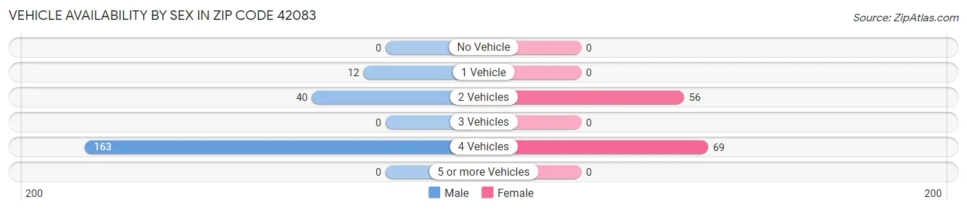 Vehicle Availability by Sex in Zip Code 42083