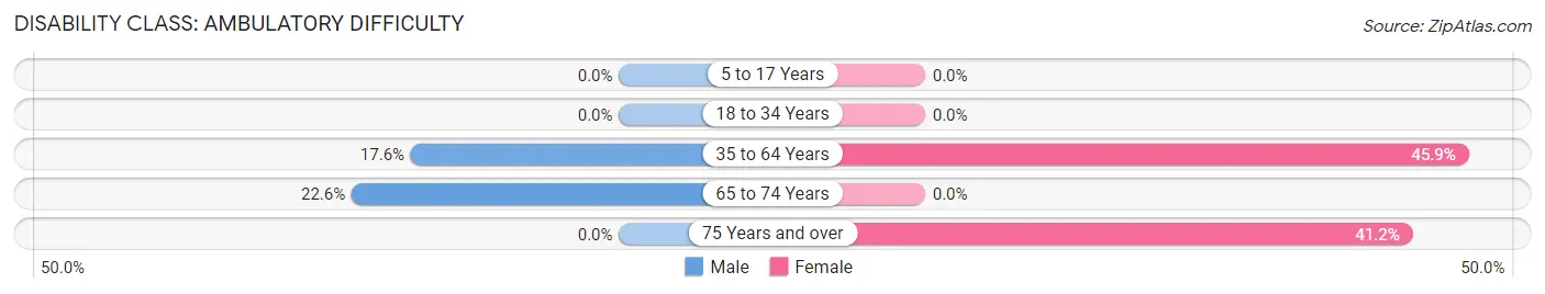 Disability in Zip Code 42085: <span>Ambulatory Difficulty</span>