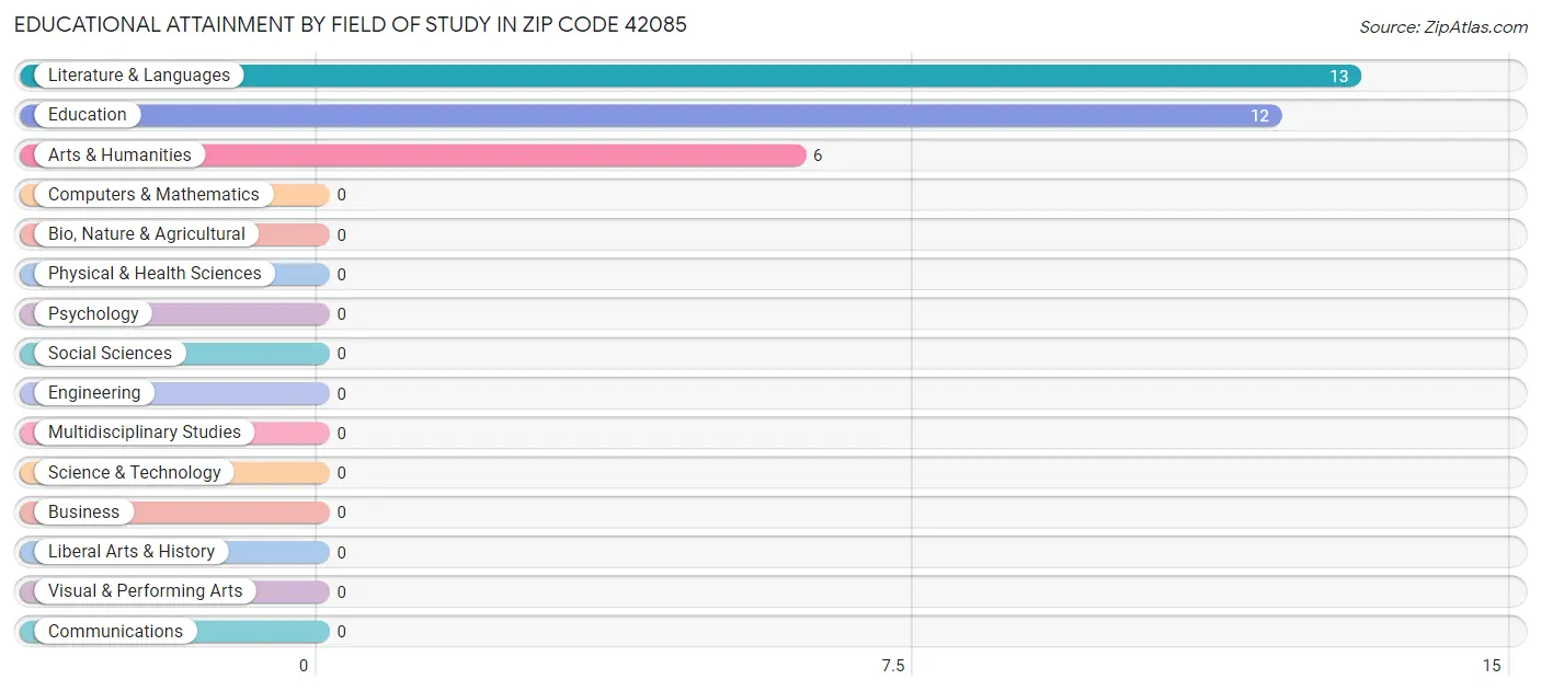 Educational Attainment by Field of Study in Zip Code 42085