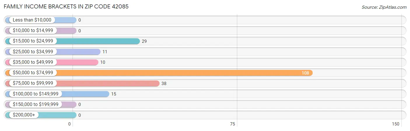 Family Income Brackets in Zip Code 42085