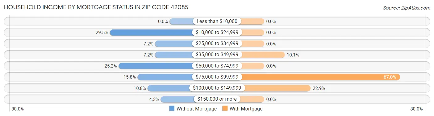 Household Income by Mortgage Status in Zip Code 42085
