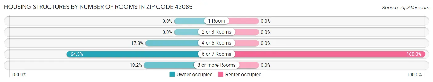 Housing Structures by Number of Rooms in Zip Code 42085