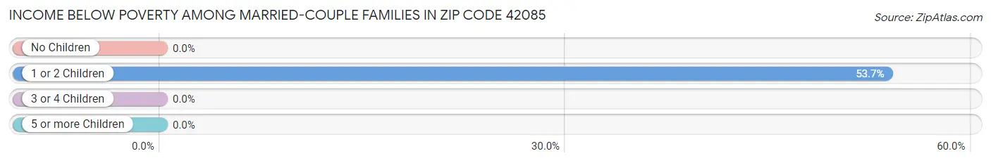 Income Below Poverty Among Married-Couple Families in Zip Code 42085
