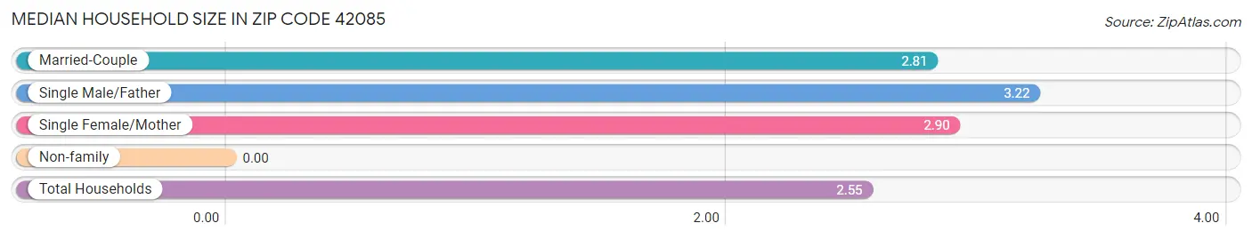 Median Household Size in Zip Code 42085