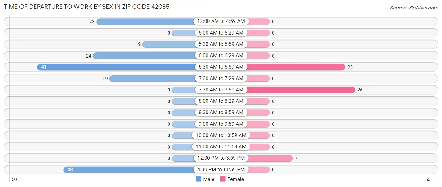 Time of Departure to Work by Sex in Zip Code 42085