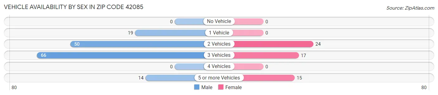 Vehicle Availability by Sex in Zip Code 42085