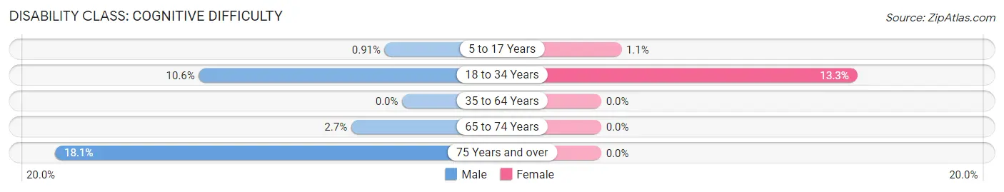 Disability in Zip Code 42086: <span>Cognitive Difficulty</span>