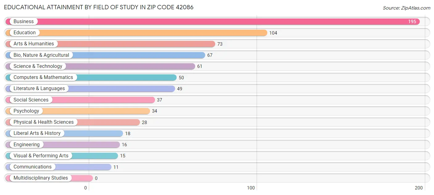 Educational Attainment by Field of Study in Zip Code 42086