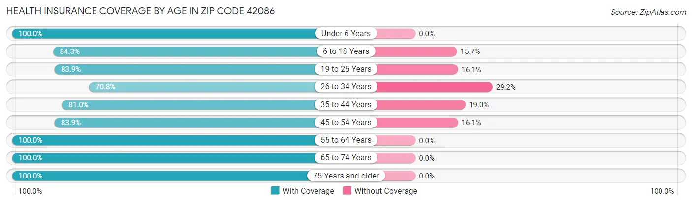 Health Insurance Coverage by Age in Zip Code 42086
