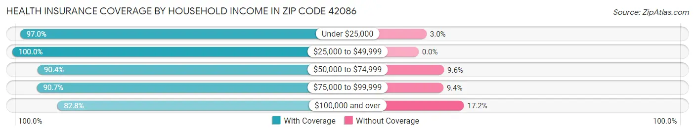 Health Insurance Coverage by Household Income in Zip Code 42086